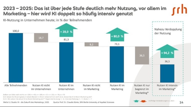 KI wird im Marketing zunehmend eingesetzt, Potenzial bleibt aber ungenutzt - Quelle: Prof. Dr. Claudia Bünte, SRH Berlin University of Applied Sciences